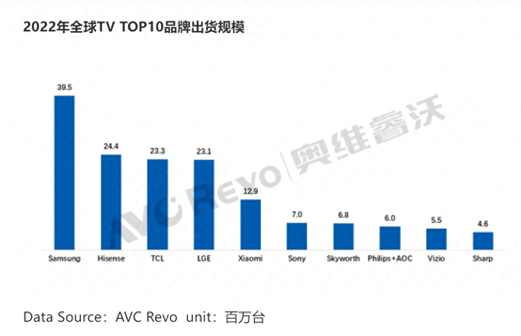 全球彩电出货TOP10揭晓：3家企业上涨、7家企业下滑