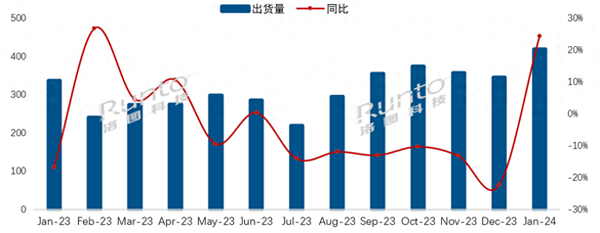 1月彩电出货猛增！TOP4断崖式领先