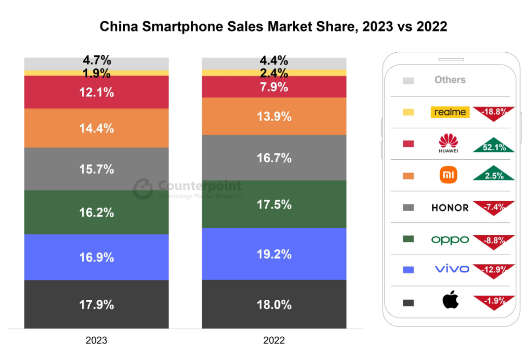 三大变量影响下，2024手机行业将迎来大变局