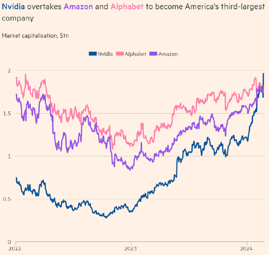 英伟达市值超越亚马逊和Alphabet成为第三大科技公司