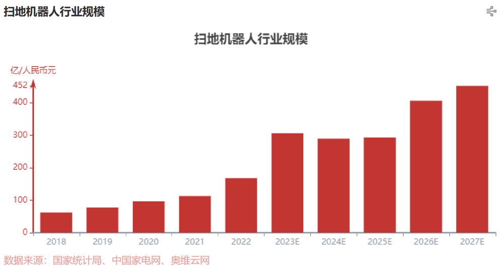 扫地机器人群战2024：国内遇困、海外破局