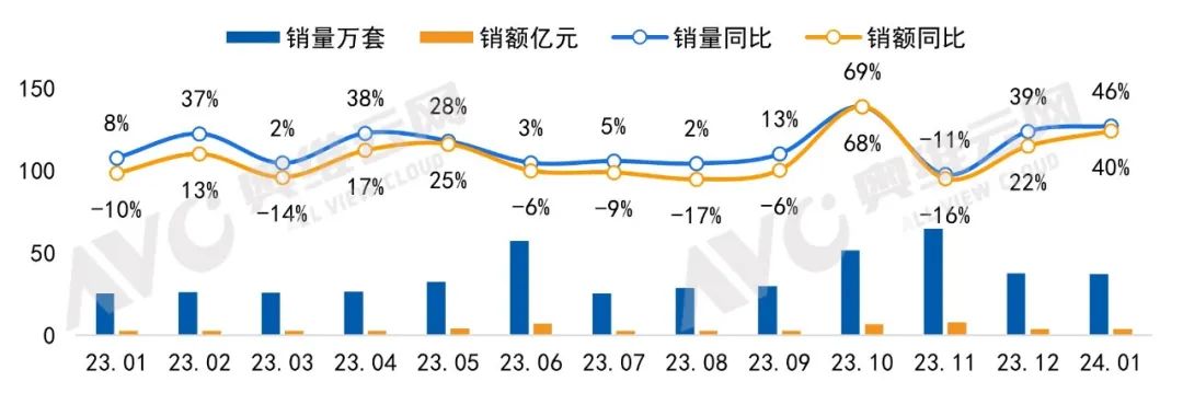 2024年1月中国家用智能门锁线上市场总结