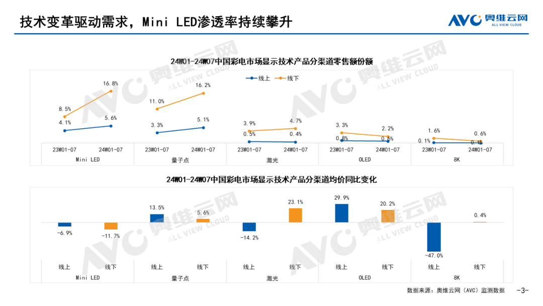 “大”获全胜！元春彩电市场平均尺寸“破六”，75寸“领衔”走高-视听圈