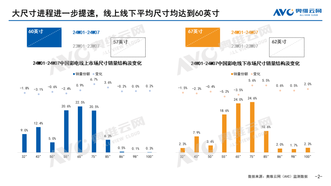 “大”获全胜！元春彩电市场平均尺寸“破六”，75寸“领衔”走高-视听圈