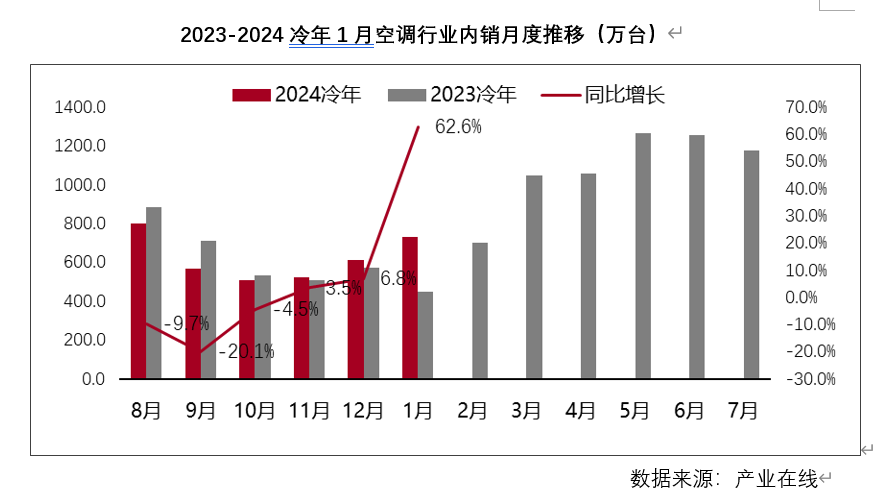 空调市场1月开门红背后：品牌格局异动 增长压力犹存