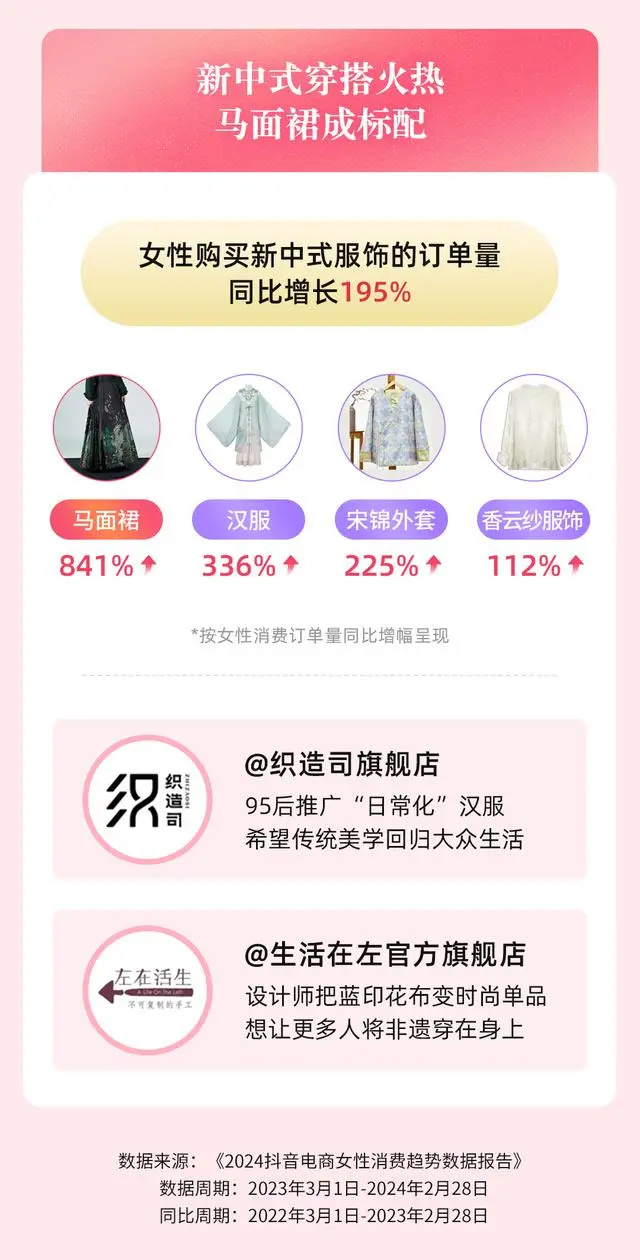 抖音电商女性消费增长65%，“她经济”成就美好生活