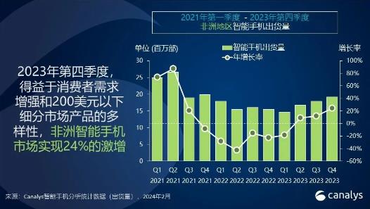 2023Q4非洲智能手机市场激增24%.jpg