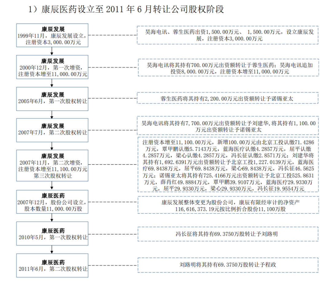 5.91%股权被冻结！康辰药业董事长陷代持风波