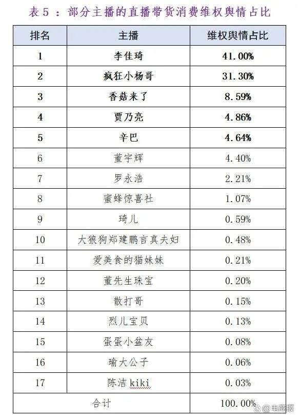 3·15前夕，董宇辉、李佳琦、小杨哥被点名