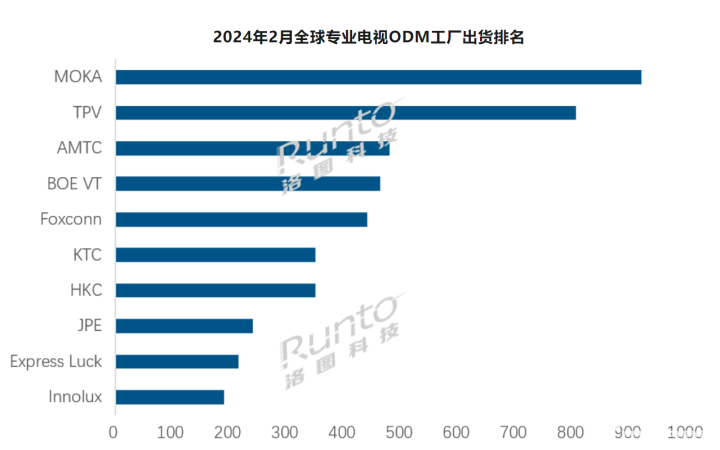 2月全球TOP电视ODM工厂出货同比下降15.5%