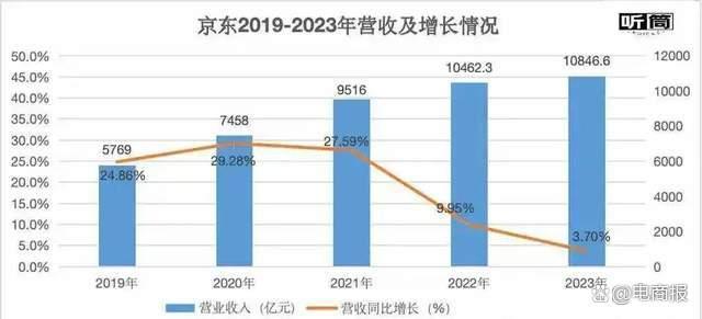 刘强东想明白了，京东需要的不只是低价