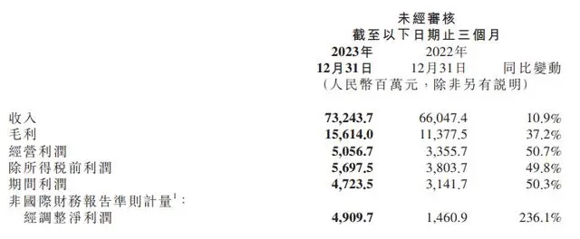 小米集团：第四季度营收732.4亿元，同比增长10.9%