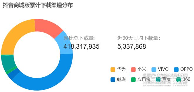 “抖音商城版”总下载量已超4亿次，APP备案号和火山极速版一致