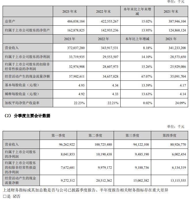 美的海尔公布2023业绩：为何利润增速高于营收增速？