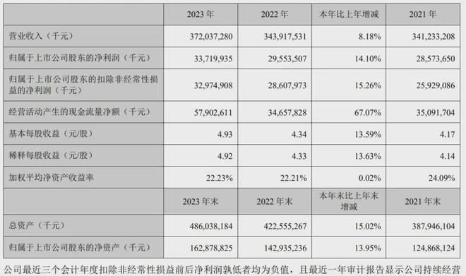 美的年营收3720亿：同比增8% 东芝家电已实现扭亏为盈