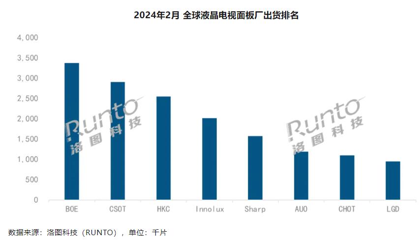 2月全球彩电面板市场“量面”齐跌：TOP3集体“萎缩”超2成-视听圈