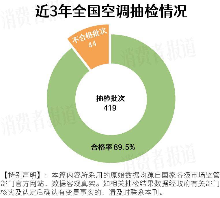 419批次空调抽检报告：康佳、新飞、申花等品牌上黑榜