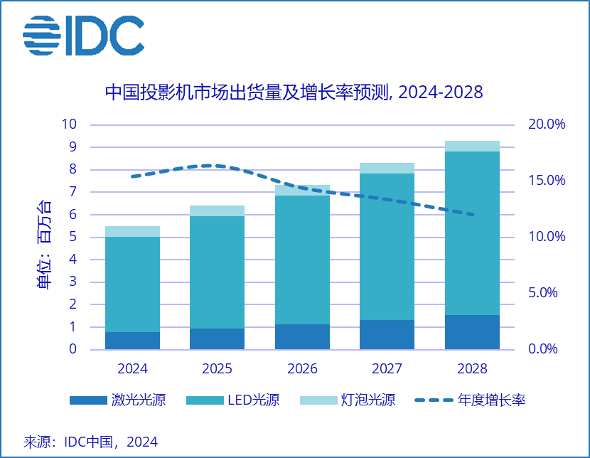 投影机市场下滑，爱普生商用称王，海思加紧“圈地”