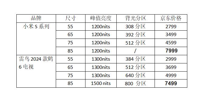 “谁”才是miniLED电视“价格杀手”？雷鸟“肉搏”小米-视听圈