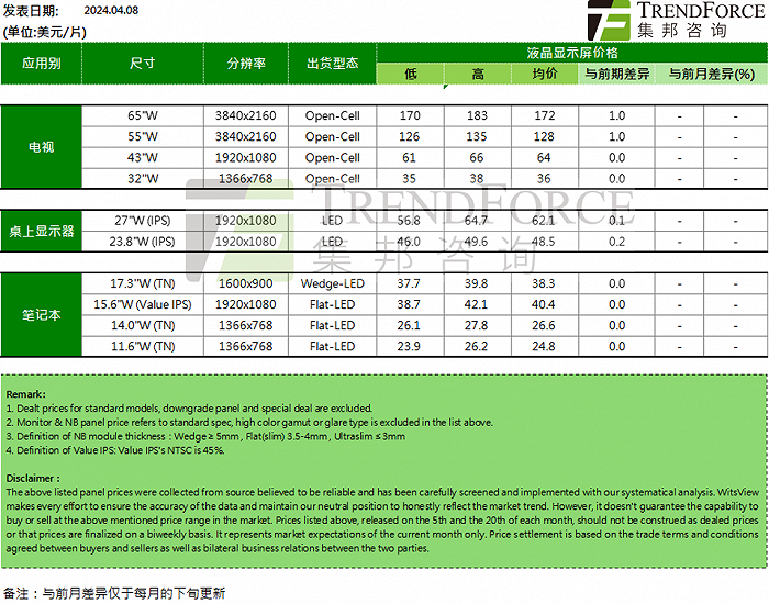 机构：4月上旬部分电视、显示器面板价格继续上涨