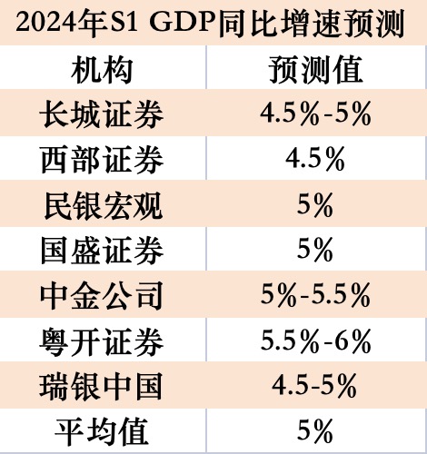 一季度GDP前瞻：多家机构预测增长5%，消费仍是主要增长点