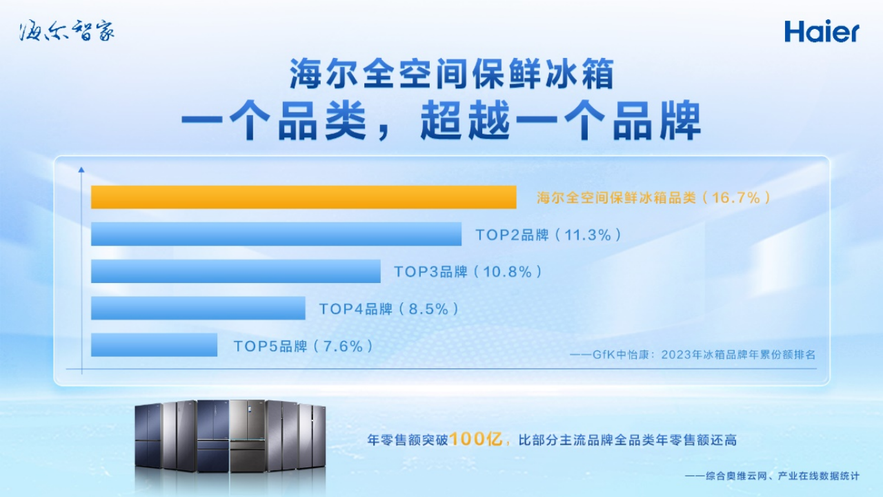 副本【配图校对】海尔全空间保鲜冰箱：一个品类超越一个品牌215.png