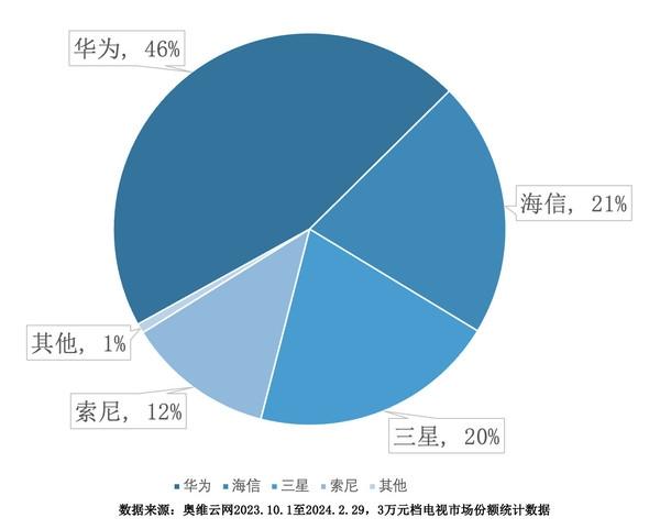 20000+超高端彩电市场，销量第一者居然是“它”-视听圈