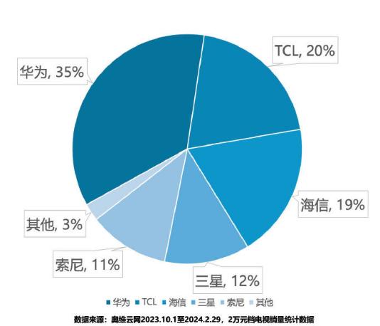 20000+超高端彩电市场，销量第一者居然是“它”