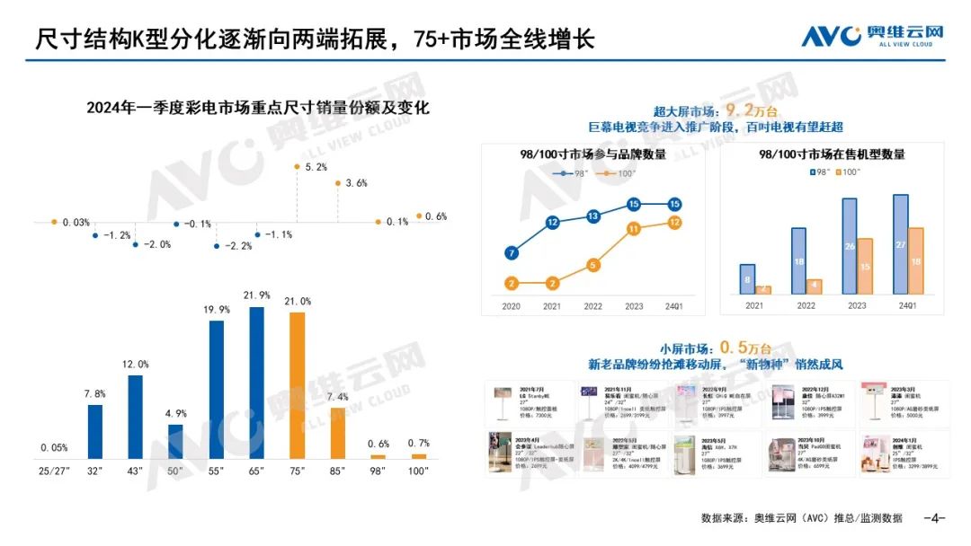 同比均价大增近两成，彩电一季度为啥“涨价”-视听圈