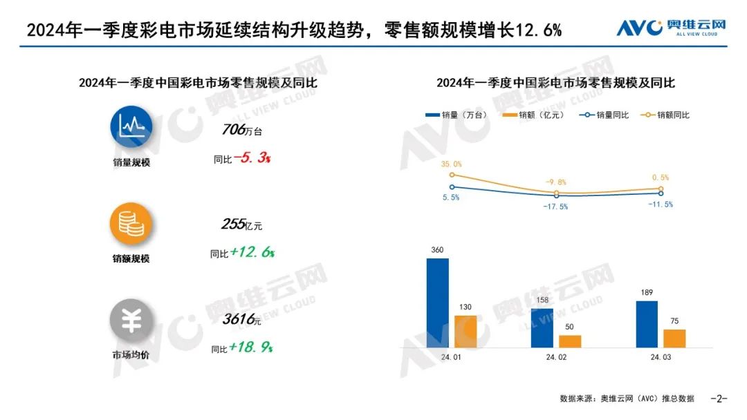 同比均价大增近两成，彩电一季度为啥“涨价”-视听圈