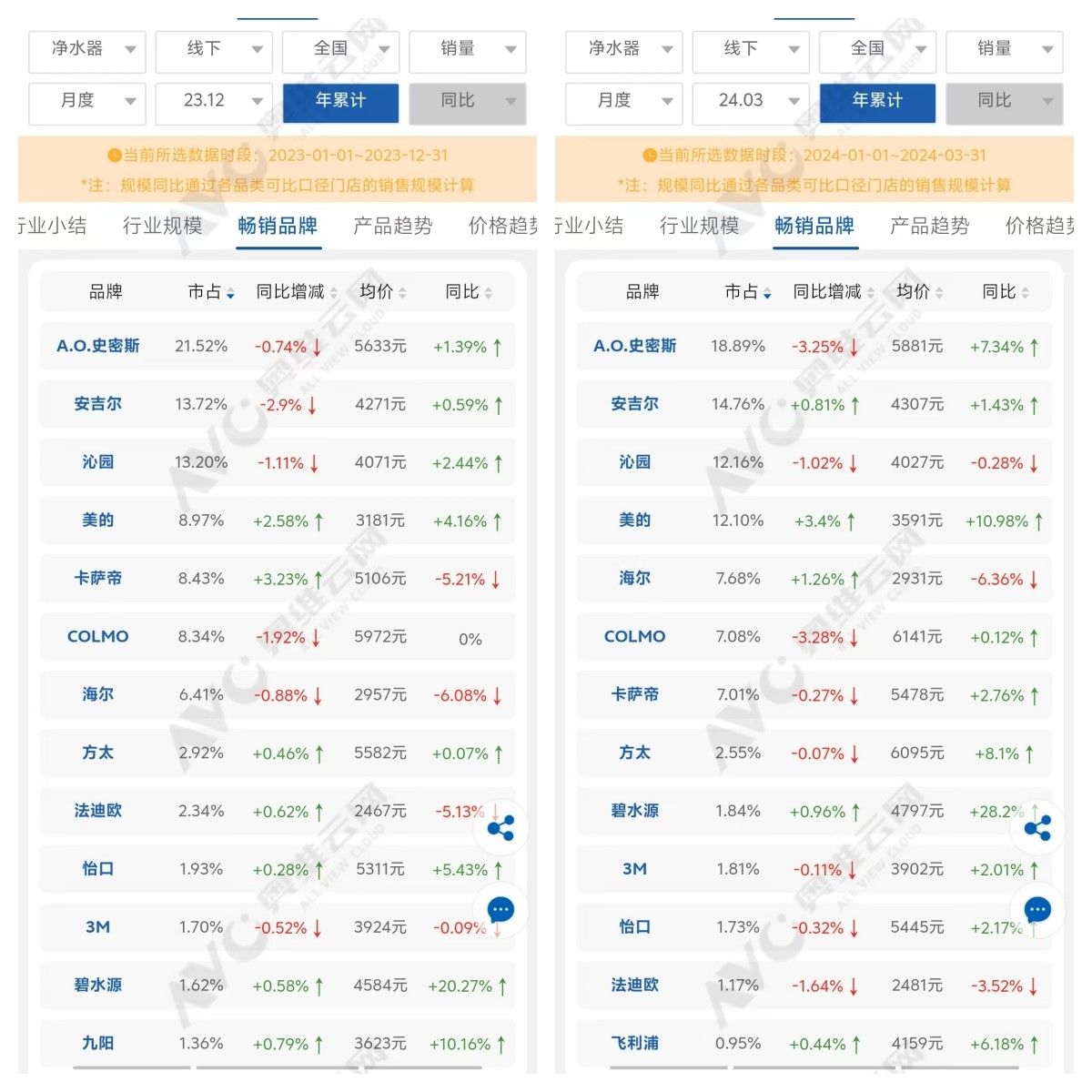 净水器线下“上三门”势力收缩，八大阵营里谁最接近盟主交椅？