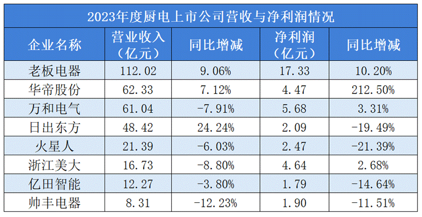 厨电8大上市公司业绩出炉，谁最能赚?谁发钱最大方?