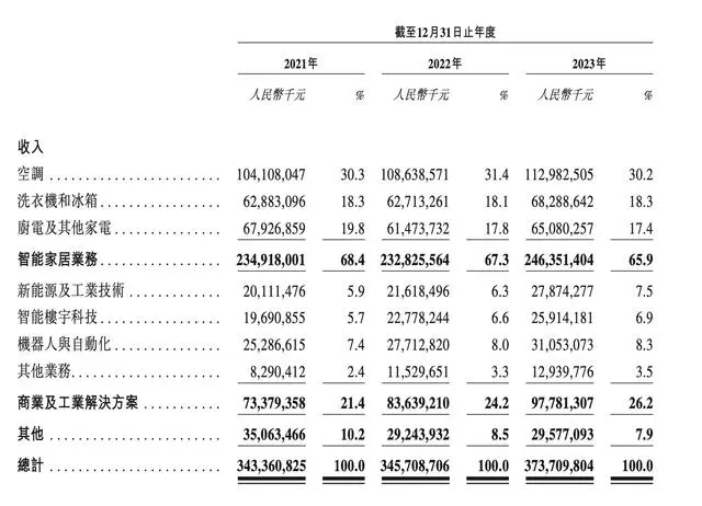 美的集团更新港股上市招股书，去年净利337亿元