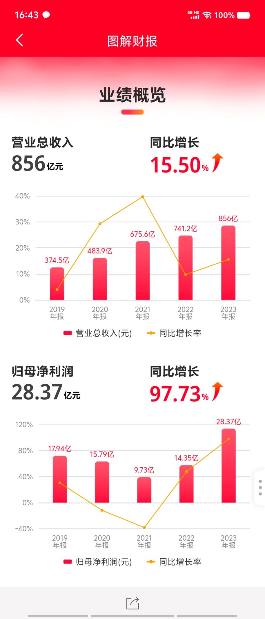 头部家电企业，谁是2023营收利润“增速之王”？