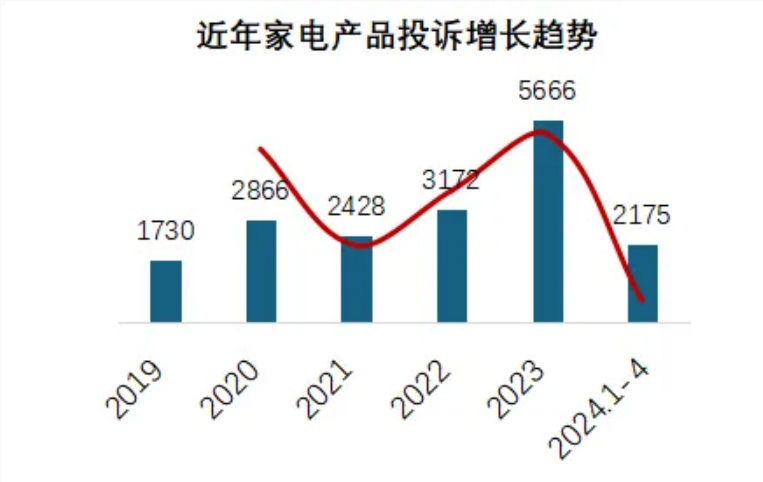 小米超越传统家电品牌，跃居家电行业消费投诉榜首位