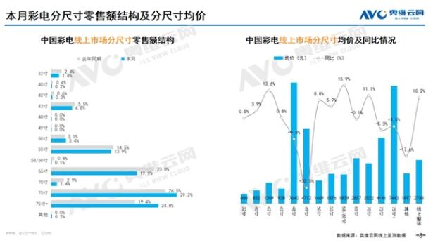 75英寸电视坐稳中国第一大尺寸：线上占比近30%