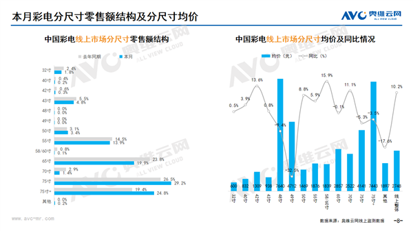 均价超4000的75寸彩电“占位”销量第一