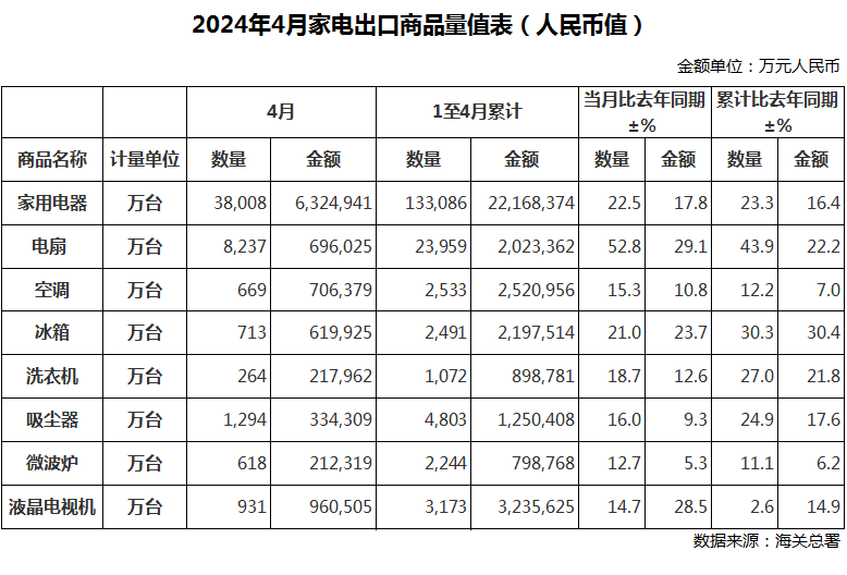 4月中国家电出口量已公布，冰箱同比增长21%