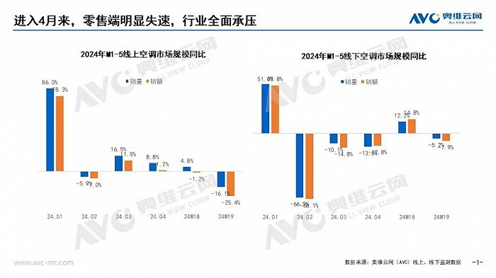 写在空调618大战首日：警惕市场的失速和错配