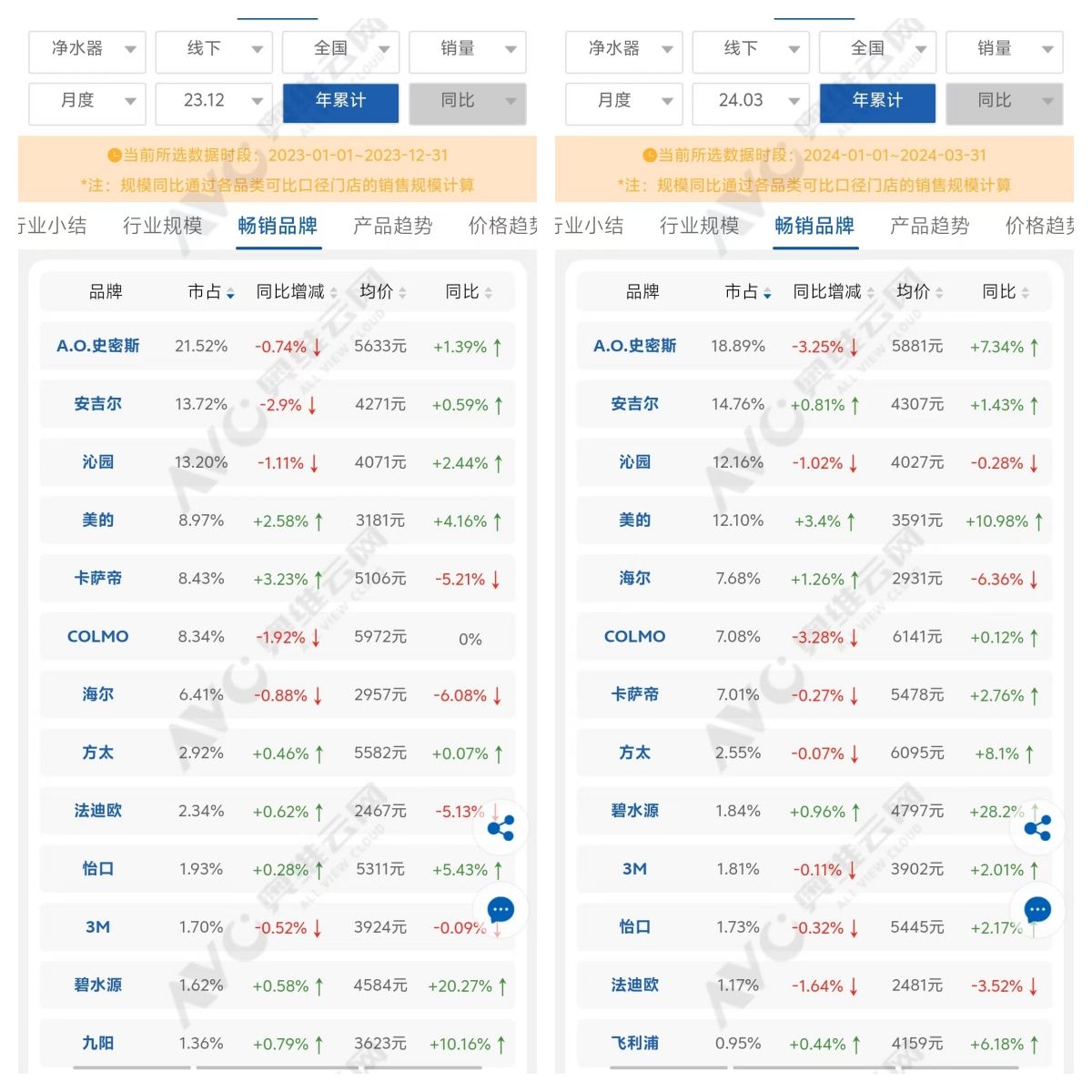 先后签下顶流代言人，沁园和安吉尔要什么？