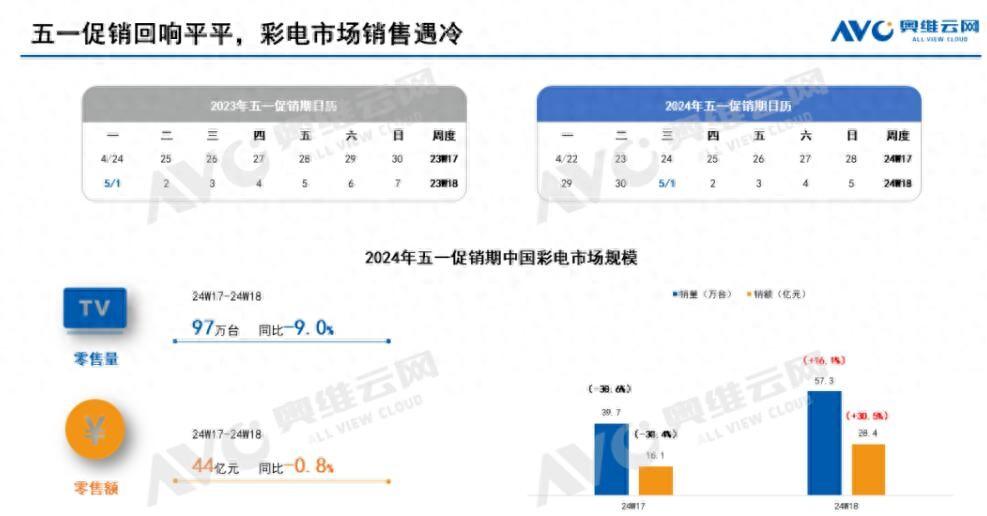 不足百万台！电视五一遇冷折射出“技术卷死”并非最佳选择