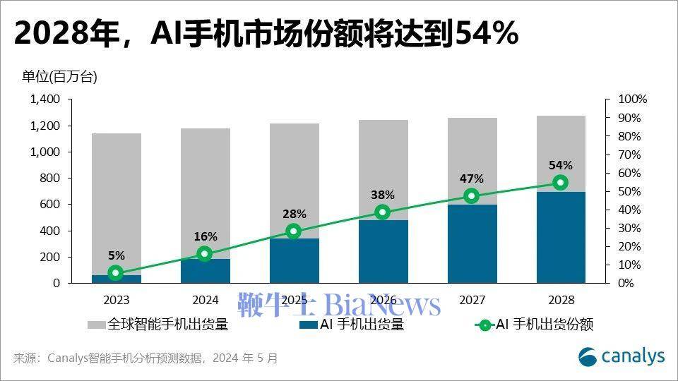 机构：预测2028年AI手机市场份额将达54% 