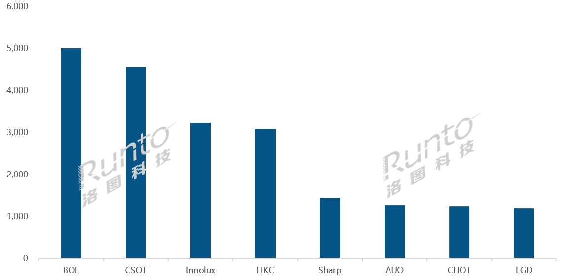 彩电面板市场向上：排名第二者增长15.9%背后的“秘密”！