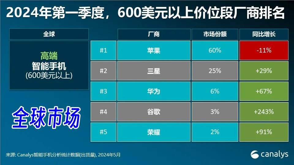 全球高端手机市场洗牌：荣耀第五，华为第三，第一至今无人能敌！ 