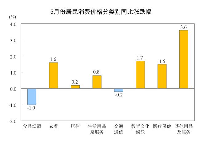 国家统计局：5月份居民消费价格同比上涨0.3%