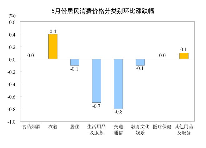 国家统计局：5月份居民消费价格同比上涨0.3%