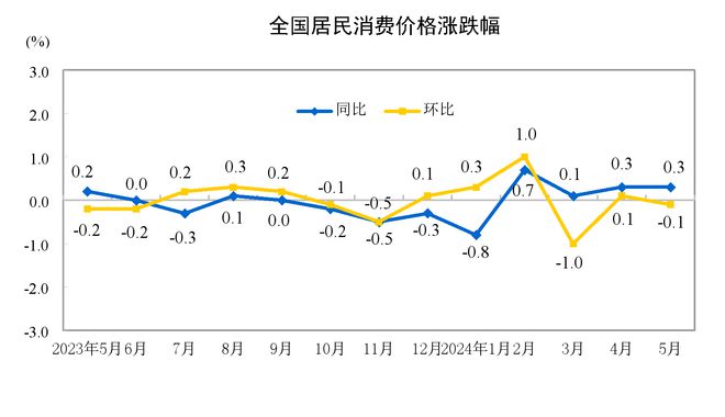 国家统计局：5月份居民消费价格同比上涨0.3%