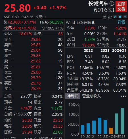 与华为签署合作协议，长城汽车涨超1%