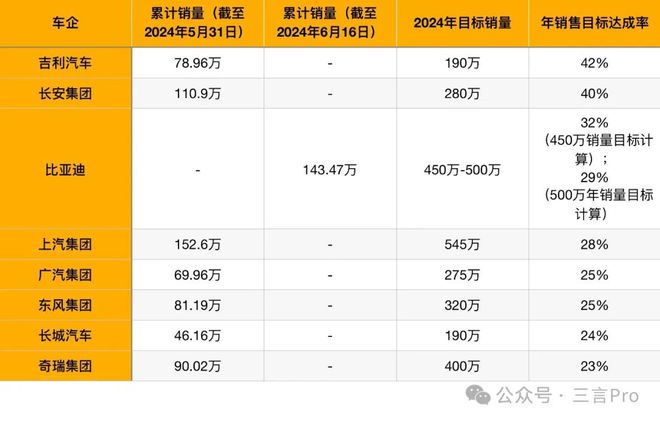 今年快过半，车企们年销量目标完成多少了？