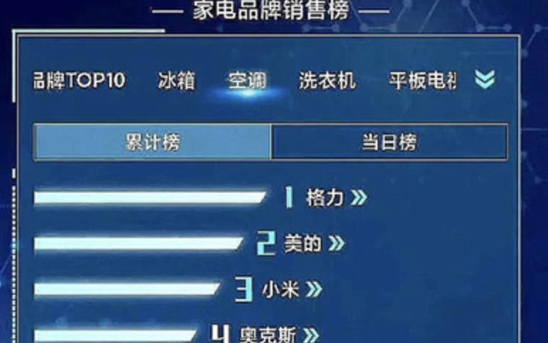 “火出圈”的空调市场（上）：格力跌出前三，是真是假？